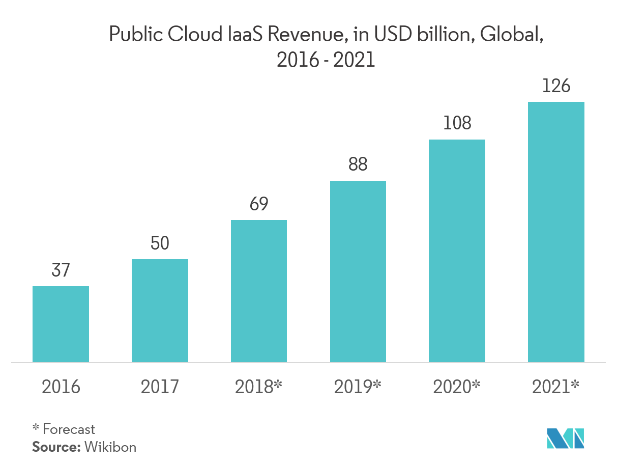 Infrastructure As A Service Market - Public Cloud laaS Revenue, in USD billion, Global, 2016-2021